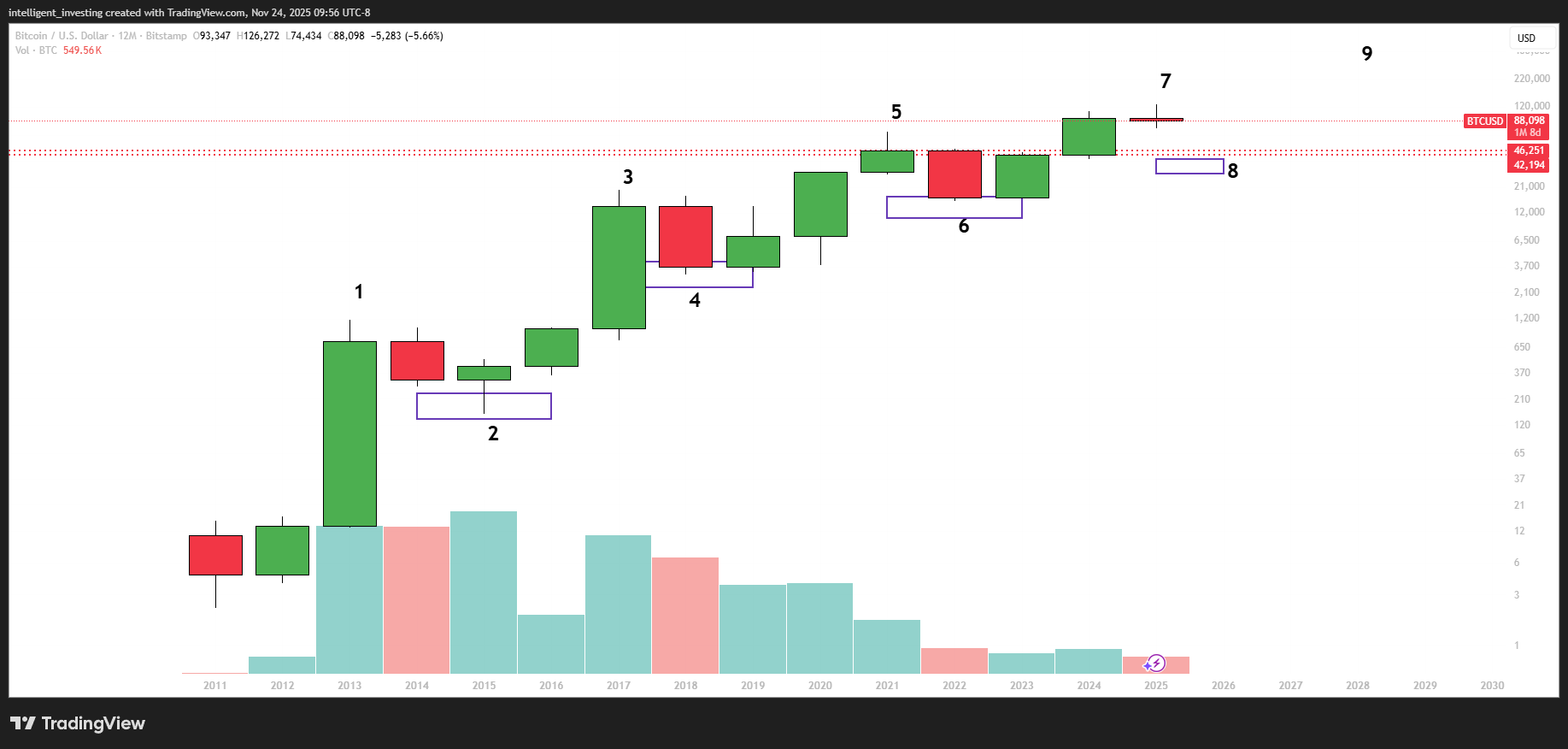 Bitcoin’s Yearly Candles Since 2011