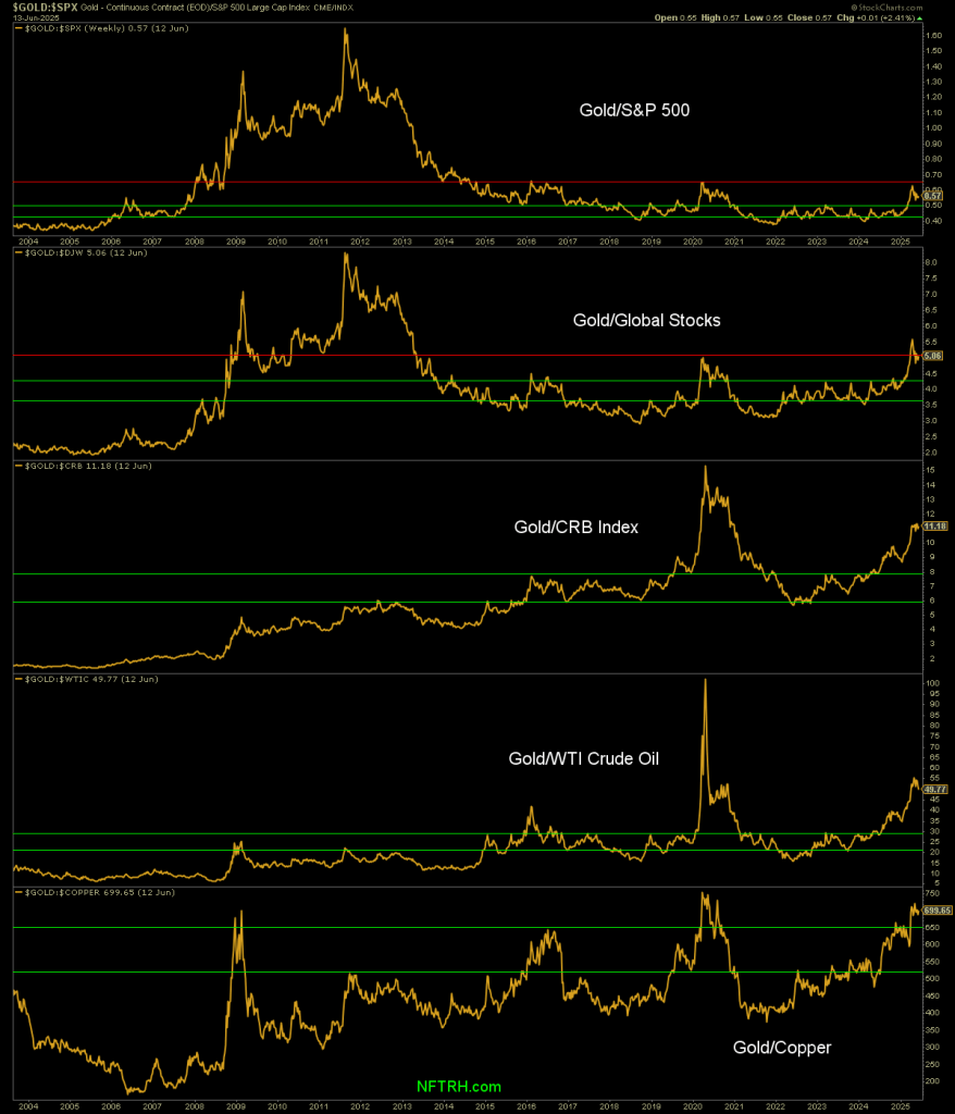Gold vs S&P 500 Chart
