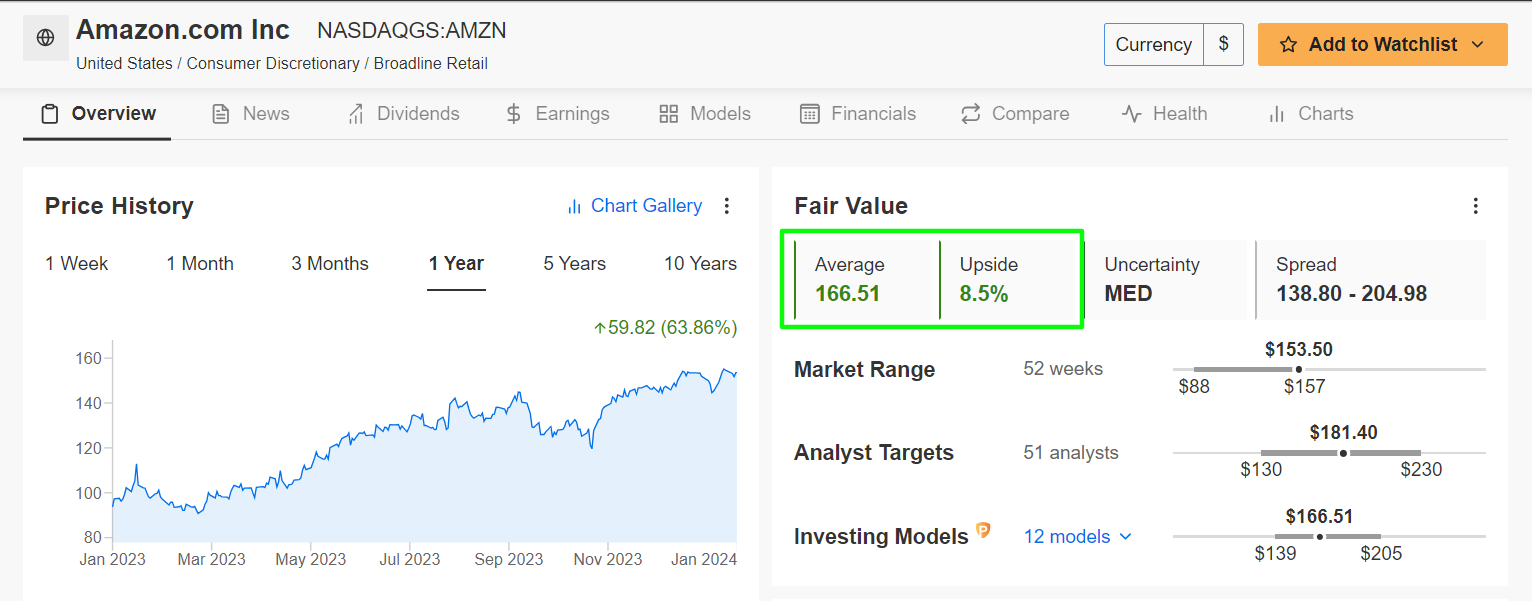 Amazon Stock Data