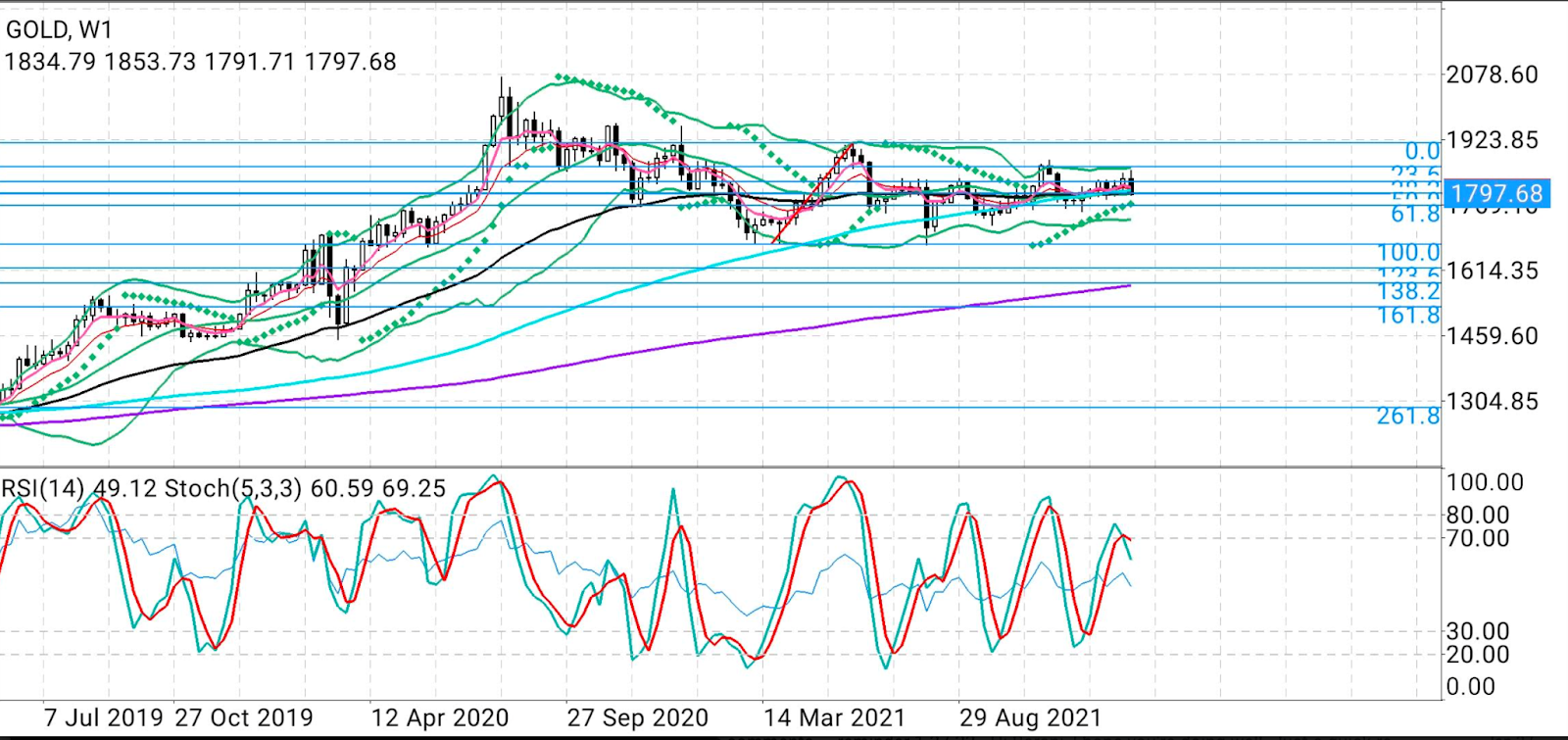 Gold Weekly