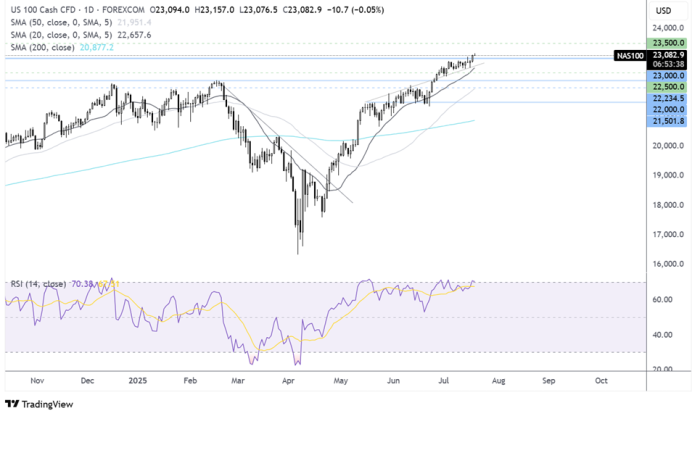 Nasdaq 100 Chart