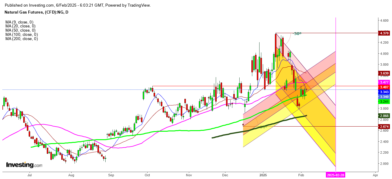 Natural Gas Futures Daily Chart