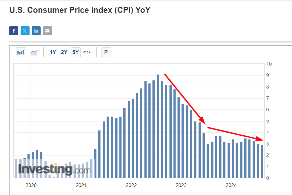 U.S. CPI Y/Y