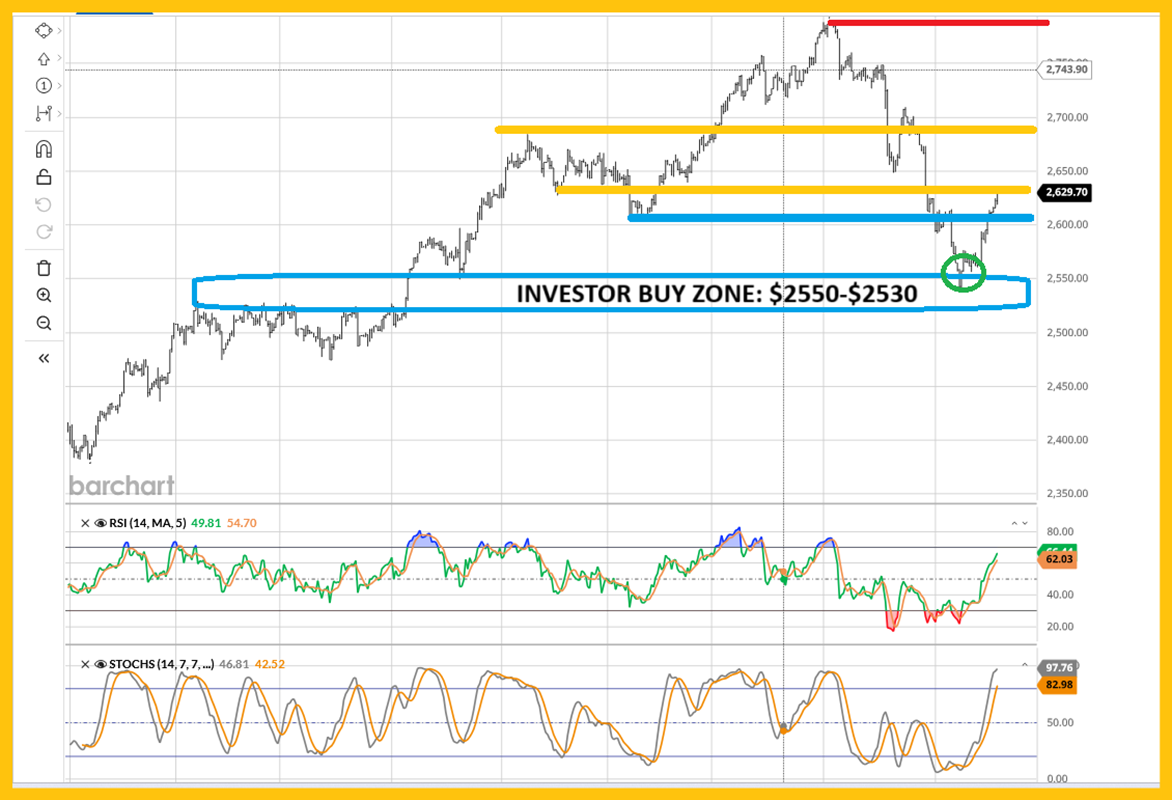 Investor Buy zone