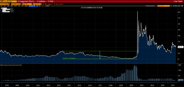 GameStop Stock Price - Falling