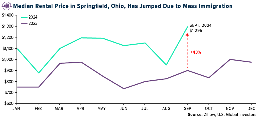 Median Rental Price