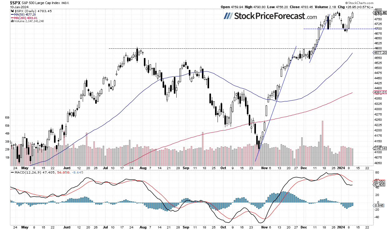 CPI Release Brings More Uncertainty to Stock Market - Image 1