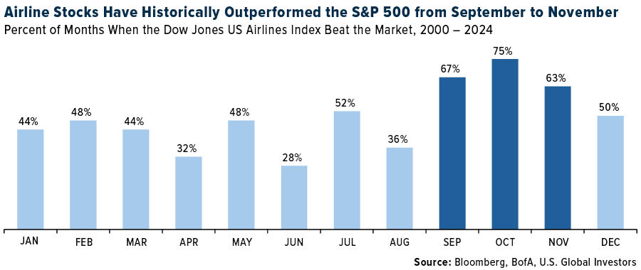 Percent of Months When Airline Stock Outperformed 2000-2024