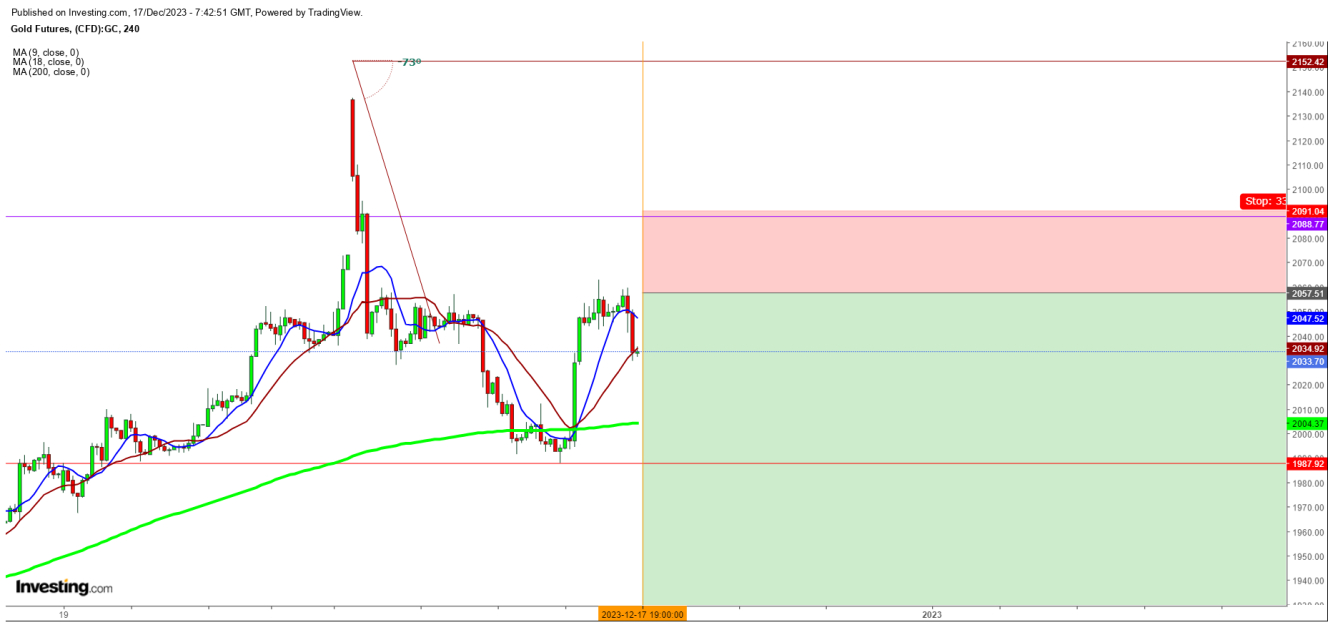 Gold Futures 4 Hr. Chart