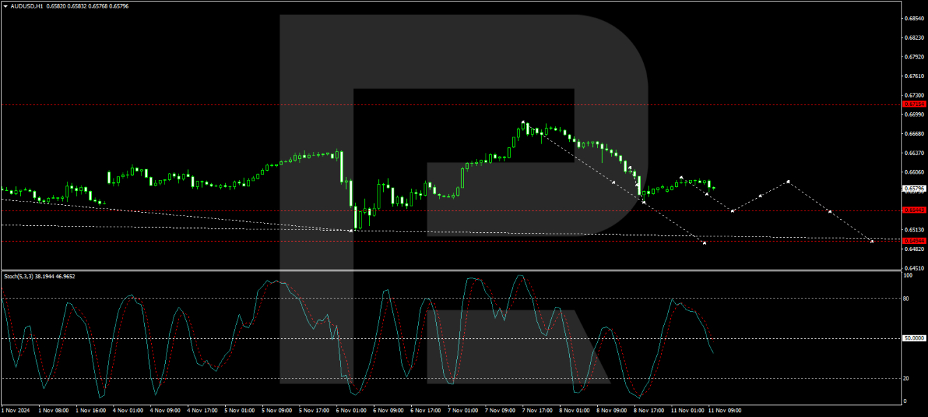 AUD/USD forecast