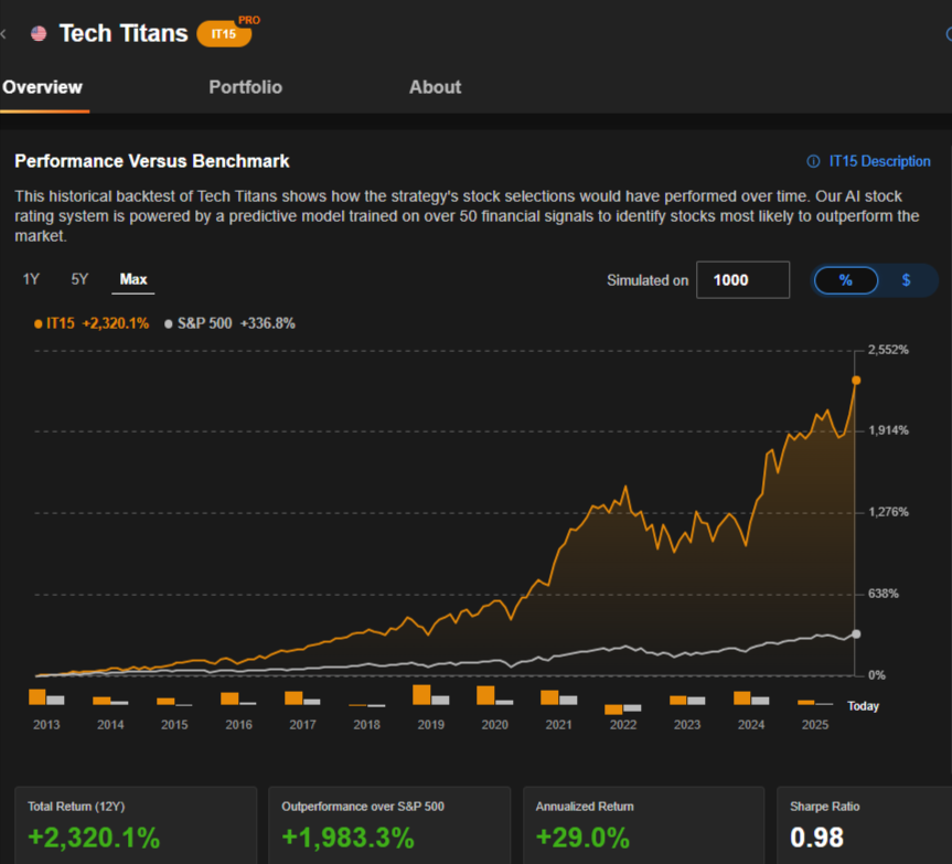 Tech Titans vs S&P 500