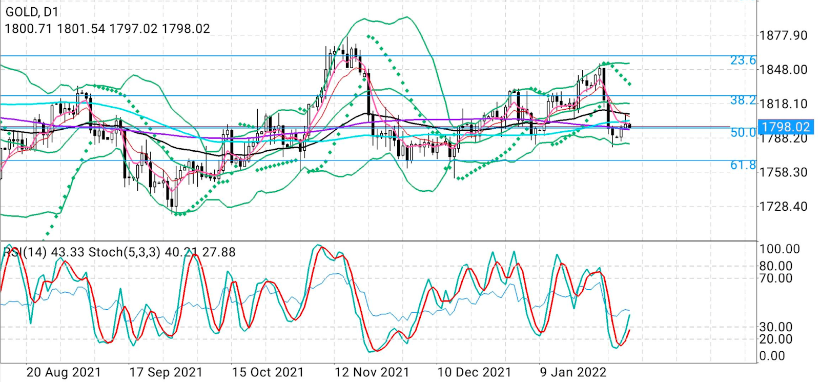 Gold Daily