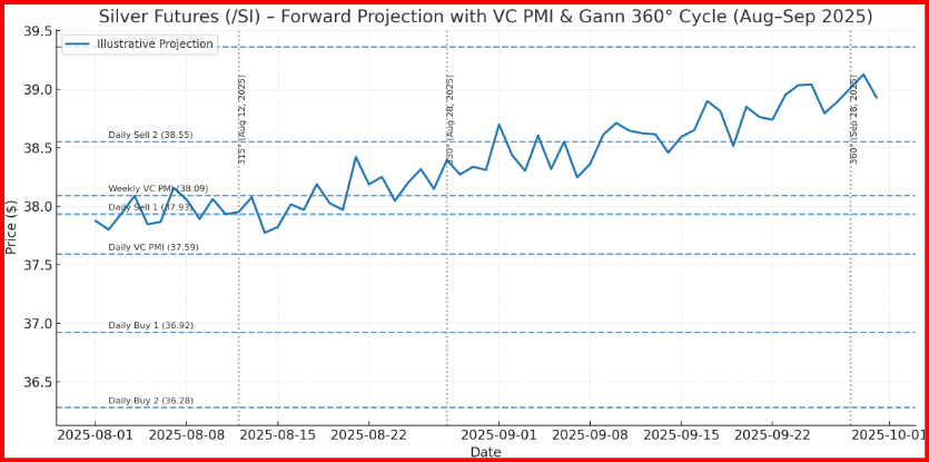 Silver Futures - Forward Cycle Outlook