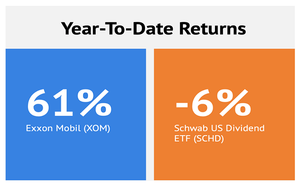 XOM-Total Returns 2022