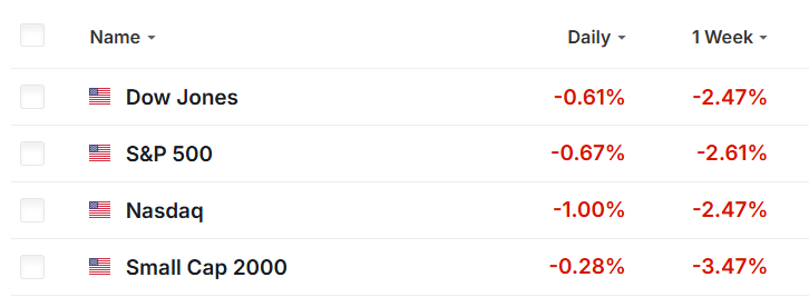 Wall Street Weekly Performance