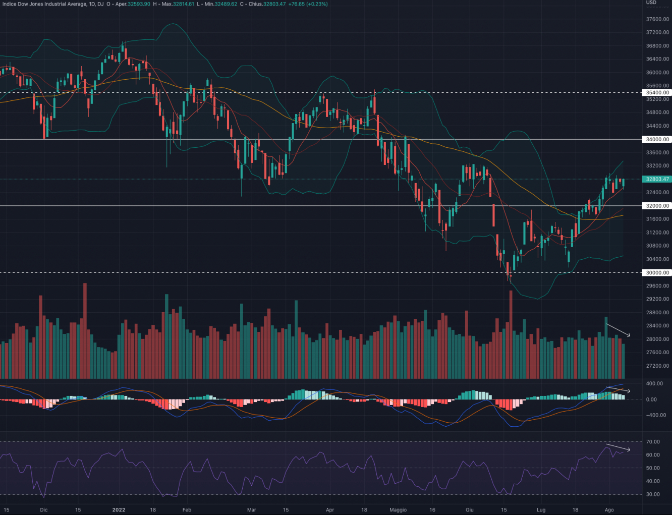 Daily chart:  DOW JONES