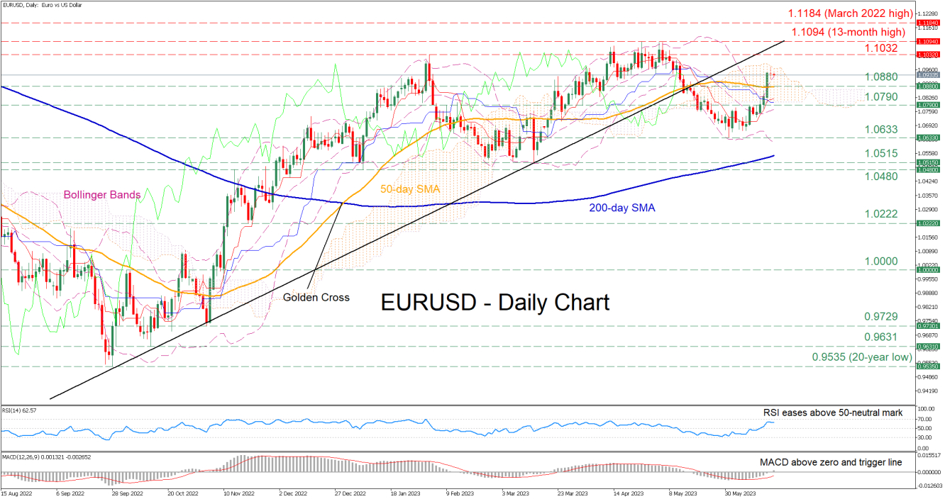 EURUSD_19_06_ทุกวัน