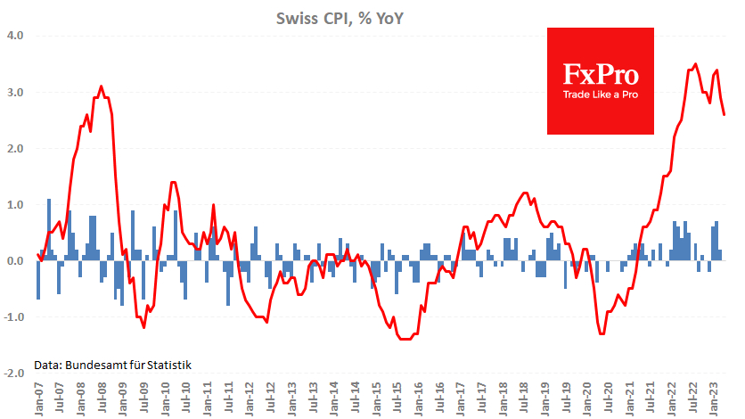 Swiss CPI slows to 11-month low