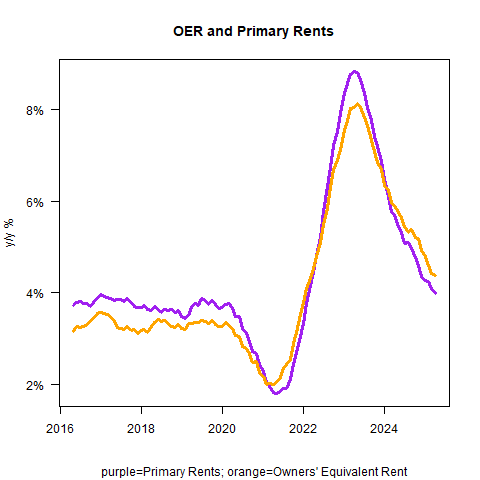 OER and Primary Rents (Y/Y %), 2016–2025 OER and Primary Rents (Y/Y %), 2016–2025