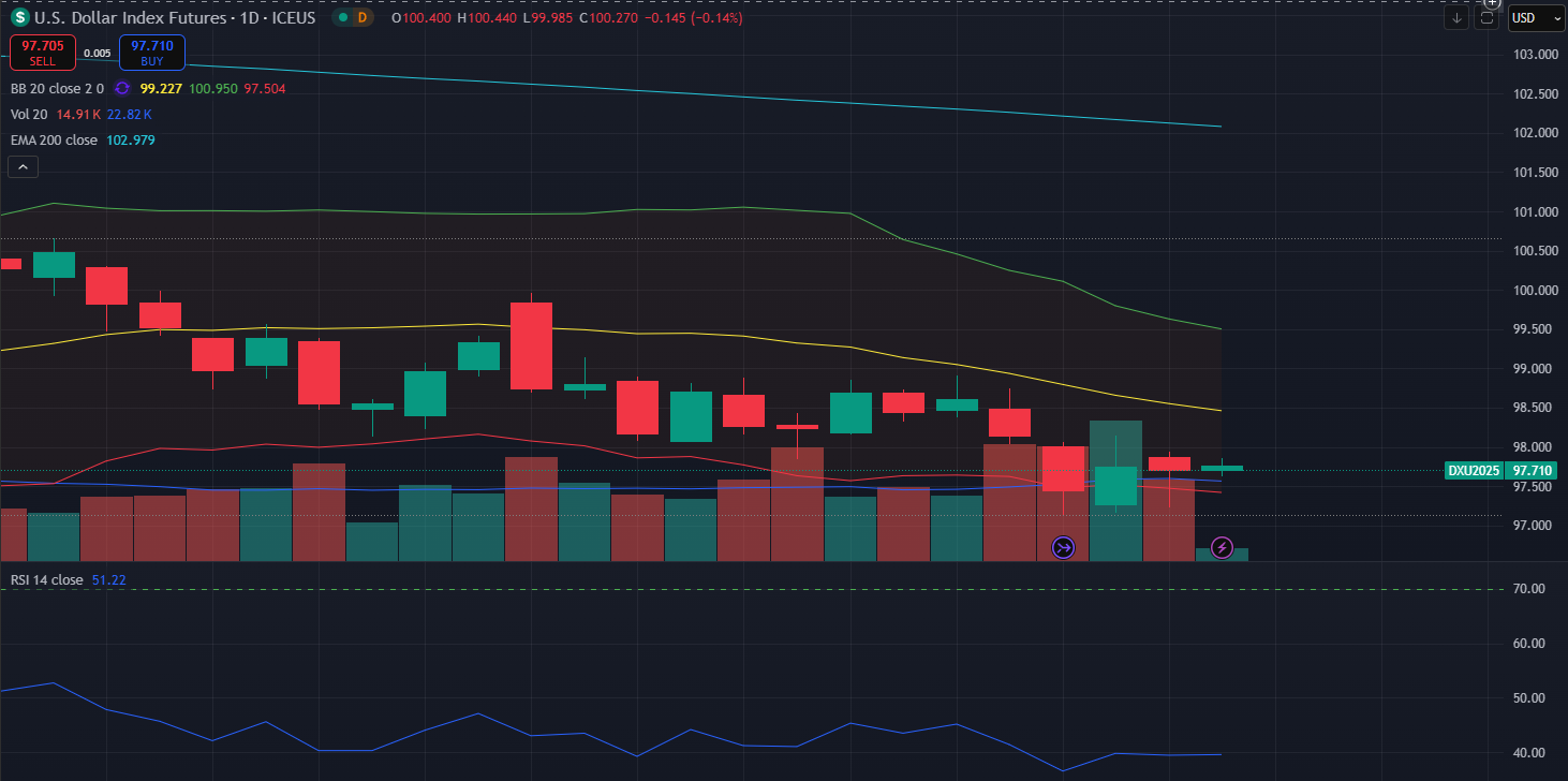 USD Index-Daily Chart