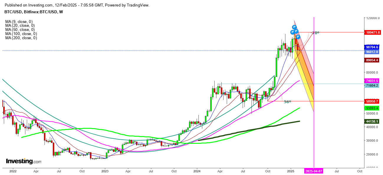 BIT/USD Weekly Chart