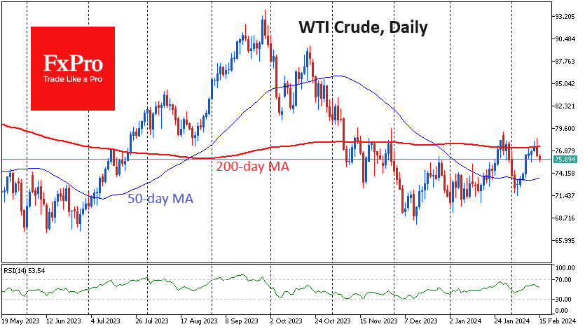 Crude Oil fail to grew above 200-day MA