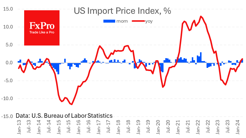 The import prices are on the rise