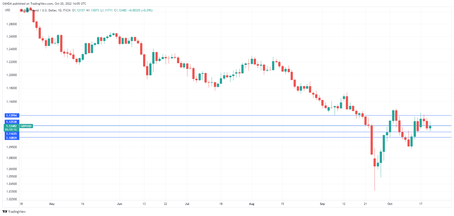 GBP/USD Daily Chart