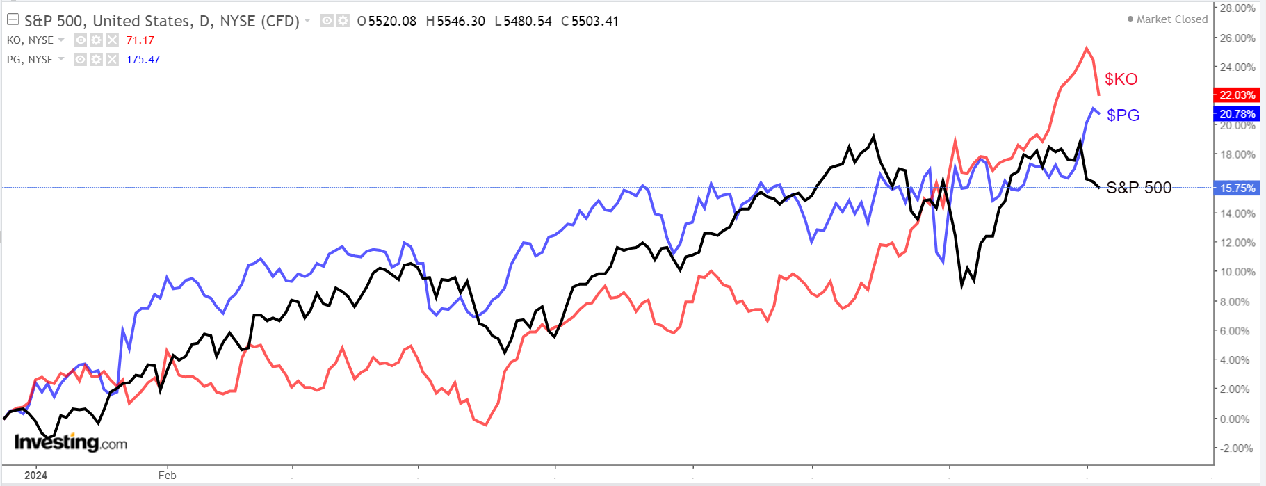 S&P 500 Vs. KO Vs. PG