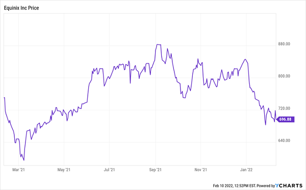 EQIX-Price-Chart
