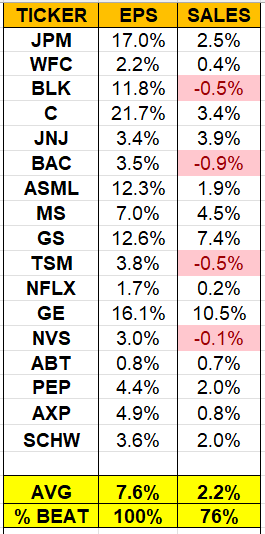 Q2 Earnings & Sales Beats (% YoY) – Major Stocks
