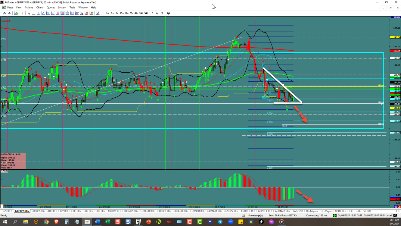 GBPJPY – Descending wedge says down