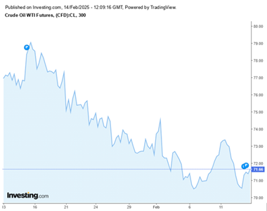 Crude Oil Prices