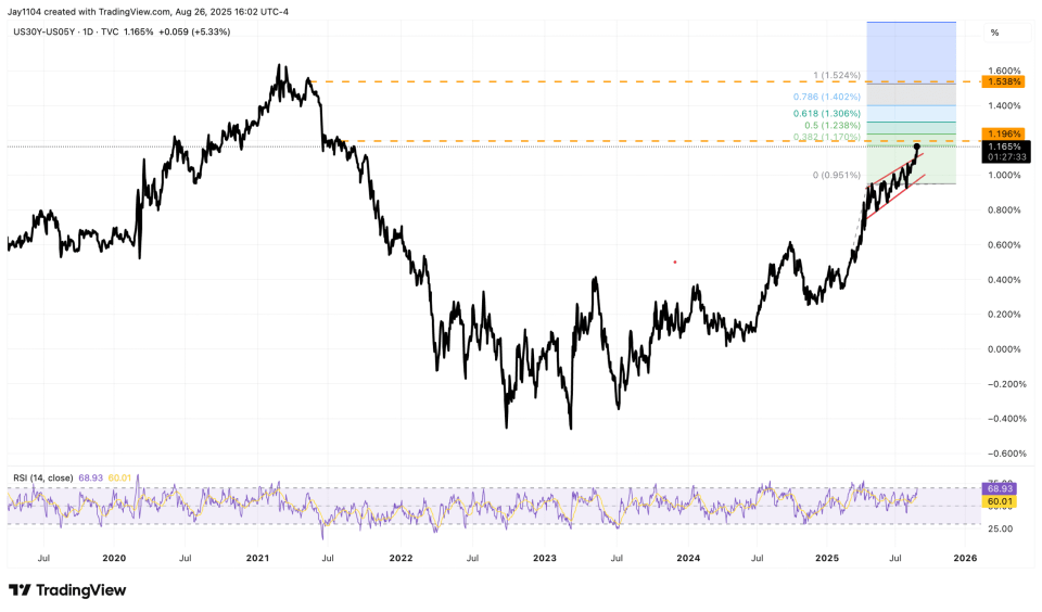 US 30Y-US 05Y