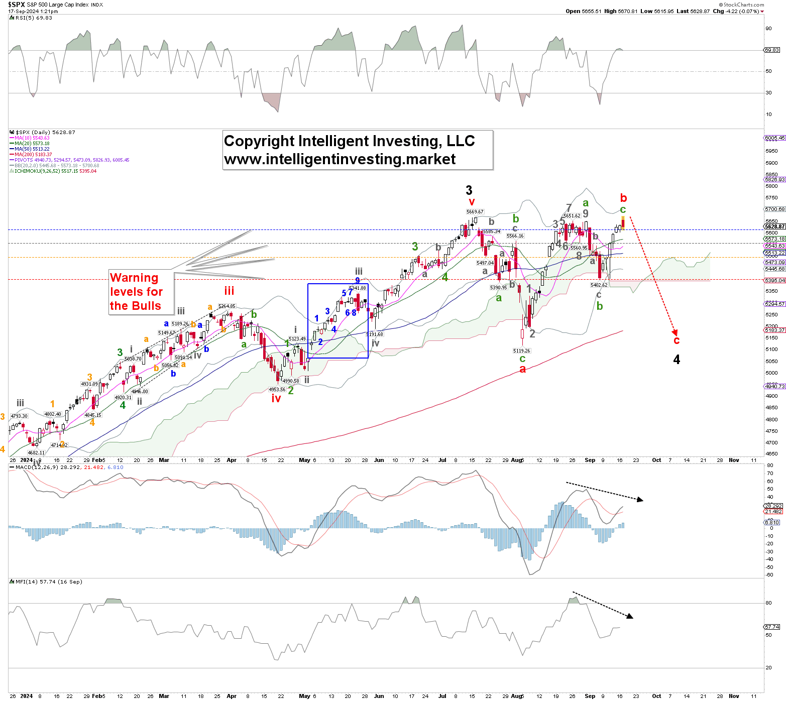 Figure 2. Daily SPX chart with detailed EWP count and technical indicators