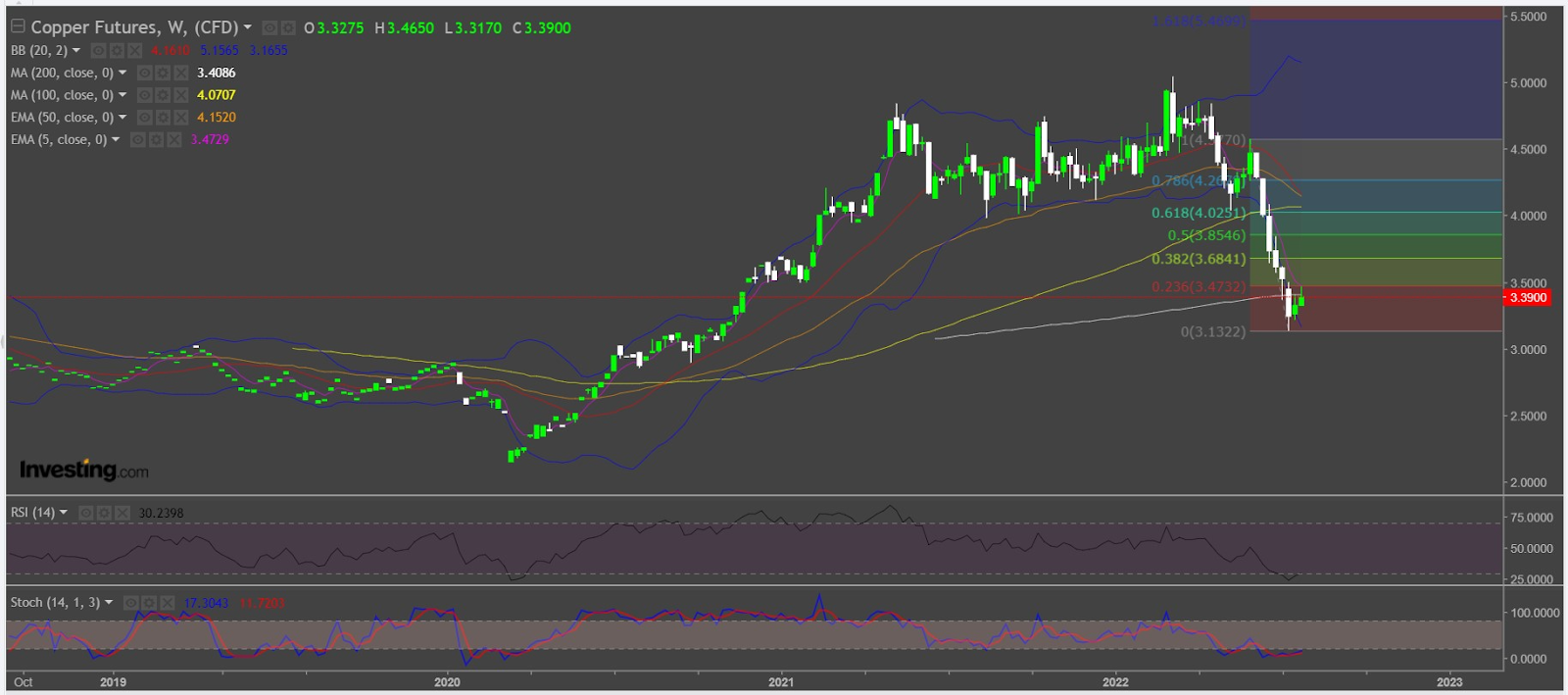 Copper Oversold But Recession Fears Hold Back Big Rebound   India