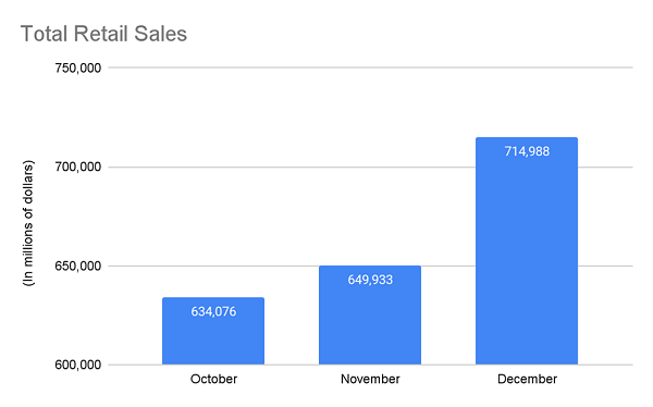 Q4-Retail Sales Chart