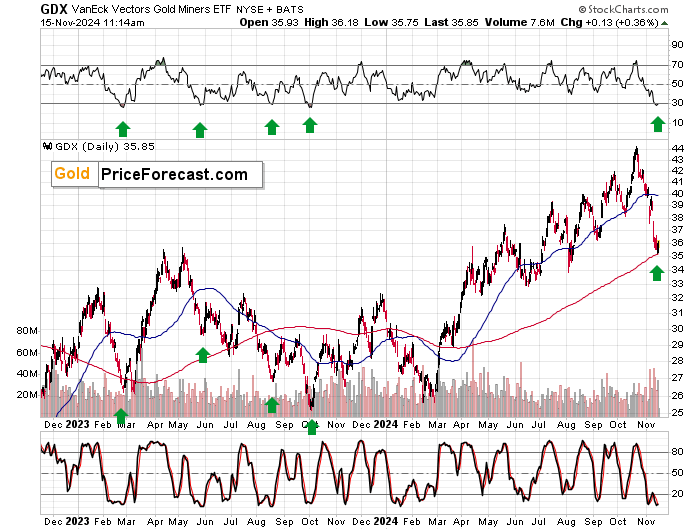 GDX Daily