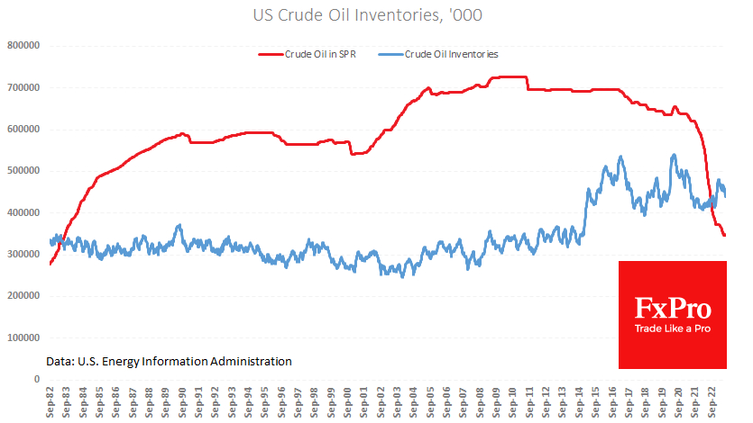 Commercial oil inventories just up 3.2% y/y