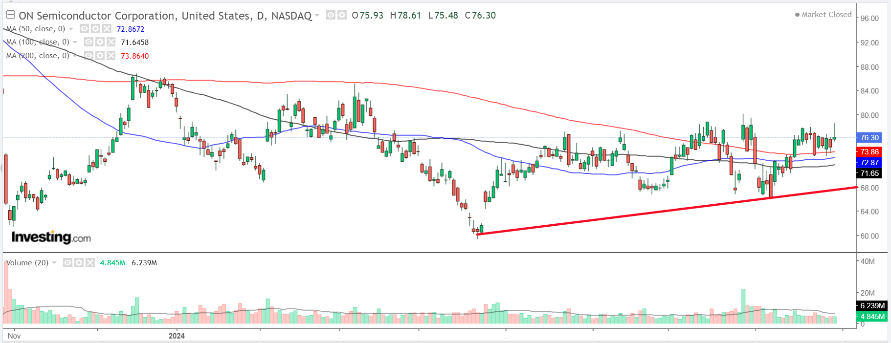 ON Semiconductor Chart