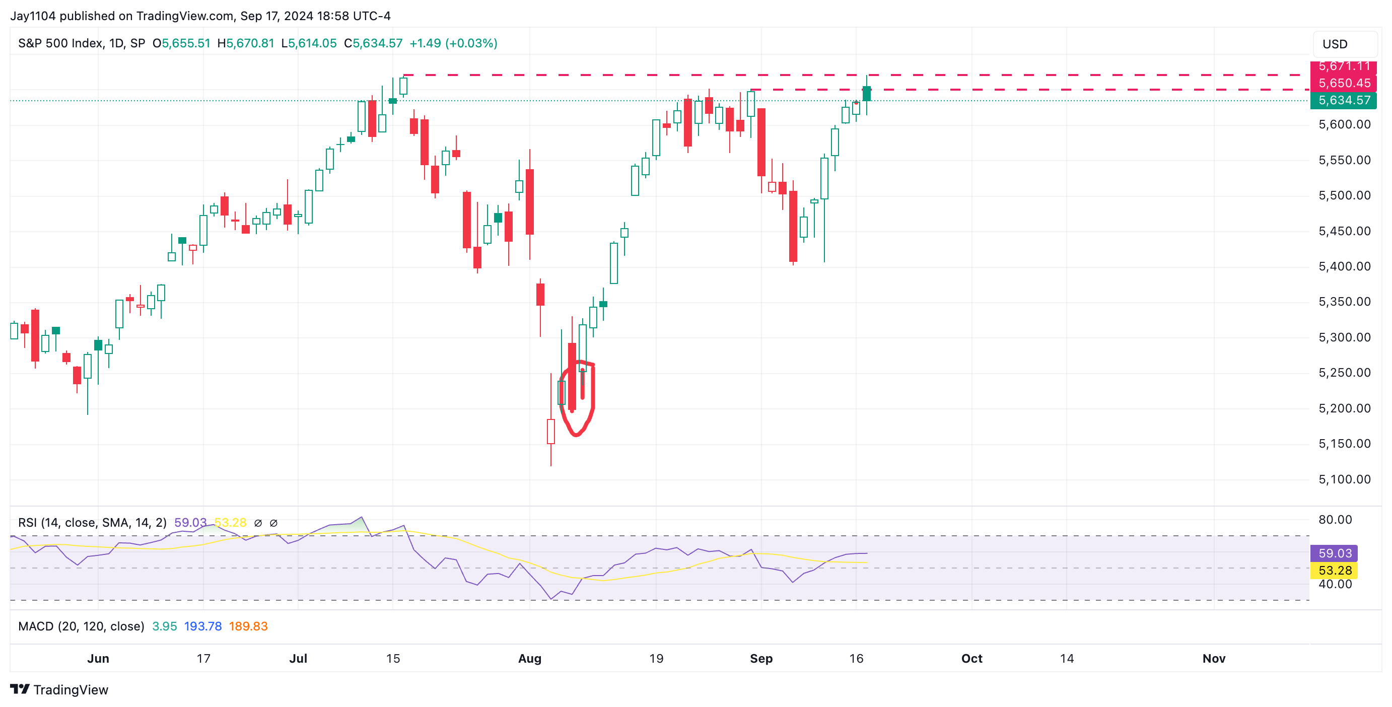 S&P 500 1-Day Chart