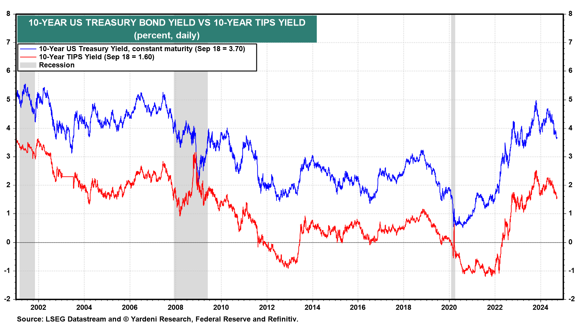 10Y Bond Yield vs. 10Y TIPS Yield