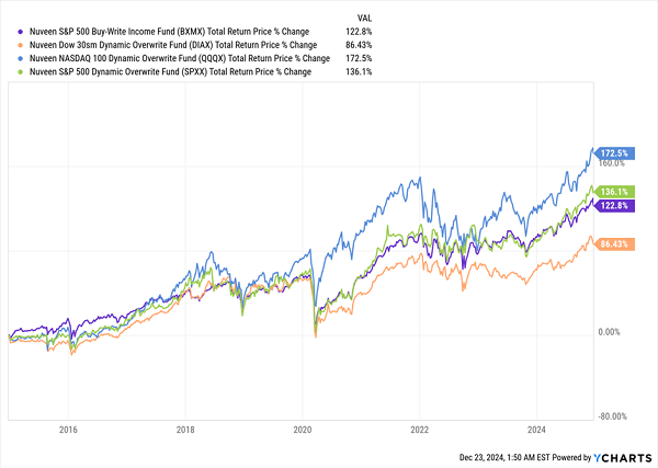 CEF Fund Performance