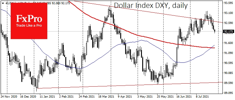 DXY forming the base for a pullback to the lower boundary 