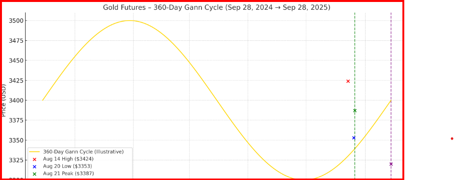 Gold Futures - Gann Time Cycles 