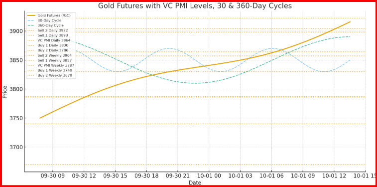 Gold Futures - Cycle Analysis