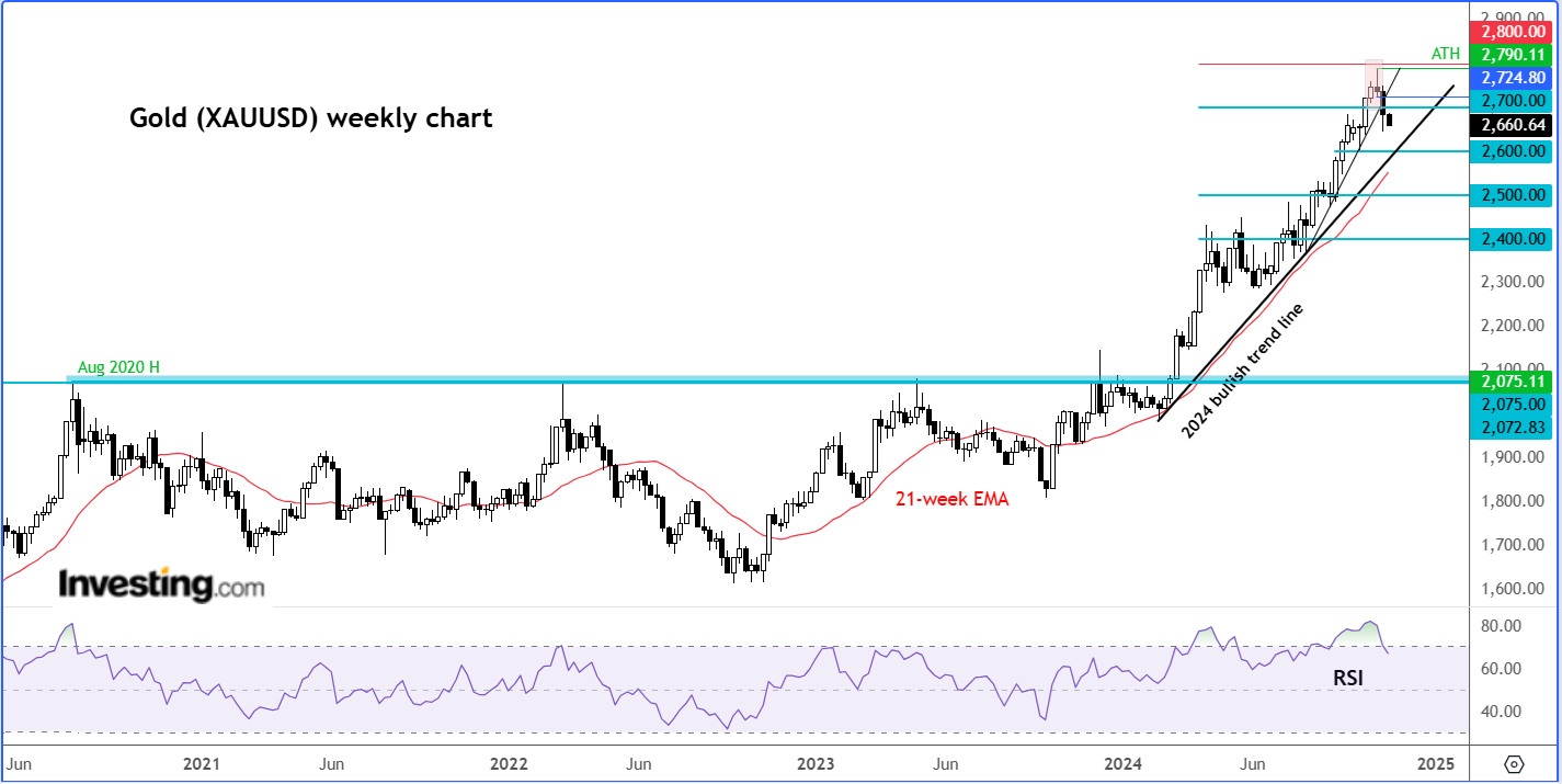 XAU/USD Weekly Chart