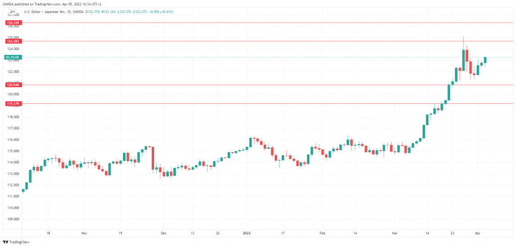 USD/JPY Daily Chart