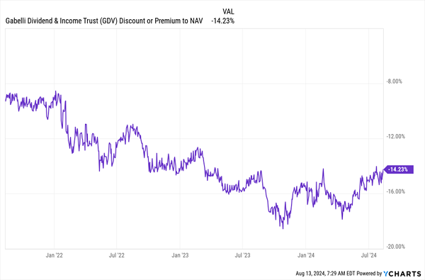 GDV-Discount NAV