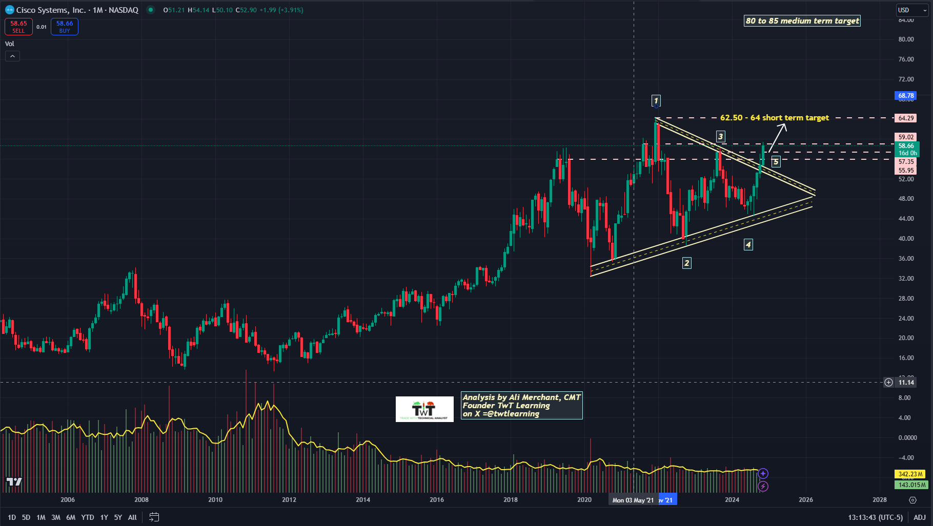 Cisco Monthly Chart